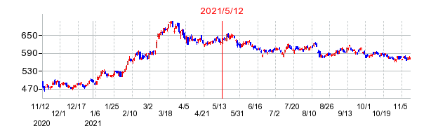 2021年5月12日 15:33前後のの株価チャート